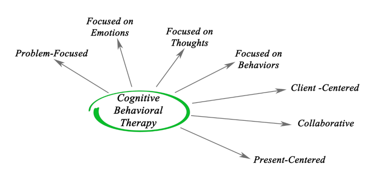 Cognitive Behavioral Therapy Chart